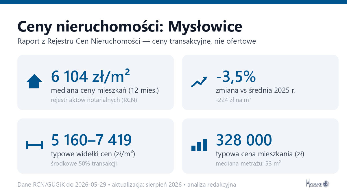 Infografika: ceny mieszkań w Mysłowice