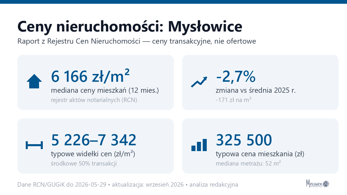 Infografika: ceny mieszkań w Mysłowicach