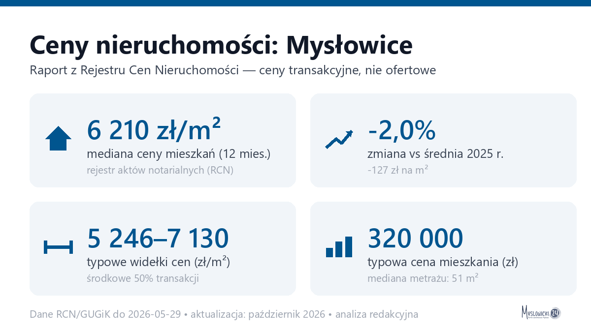 Infografika: ceny mieszkań w Mysłowicach