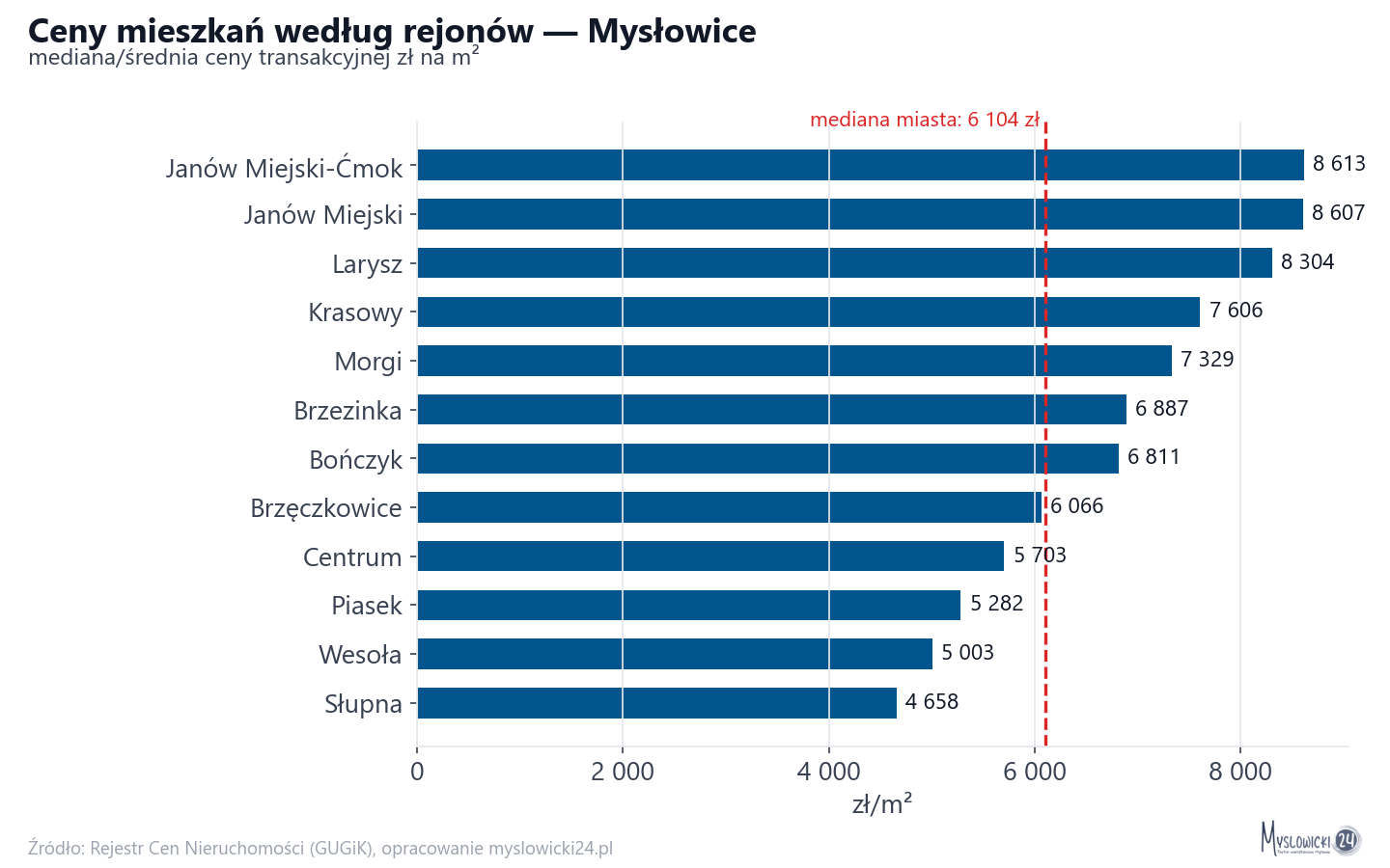 Ceny wg części miasta - Mysłowice