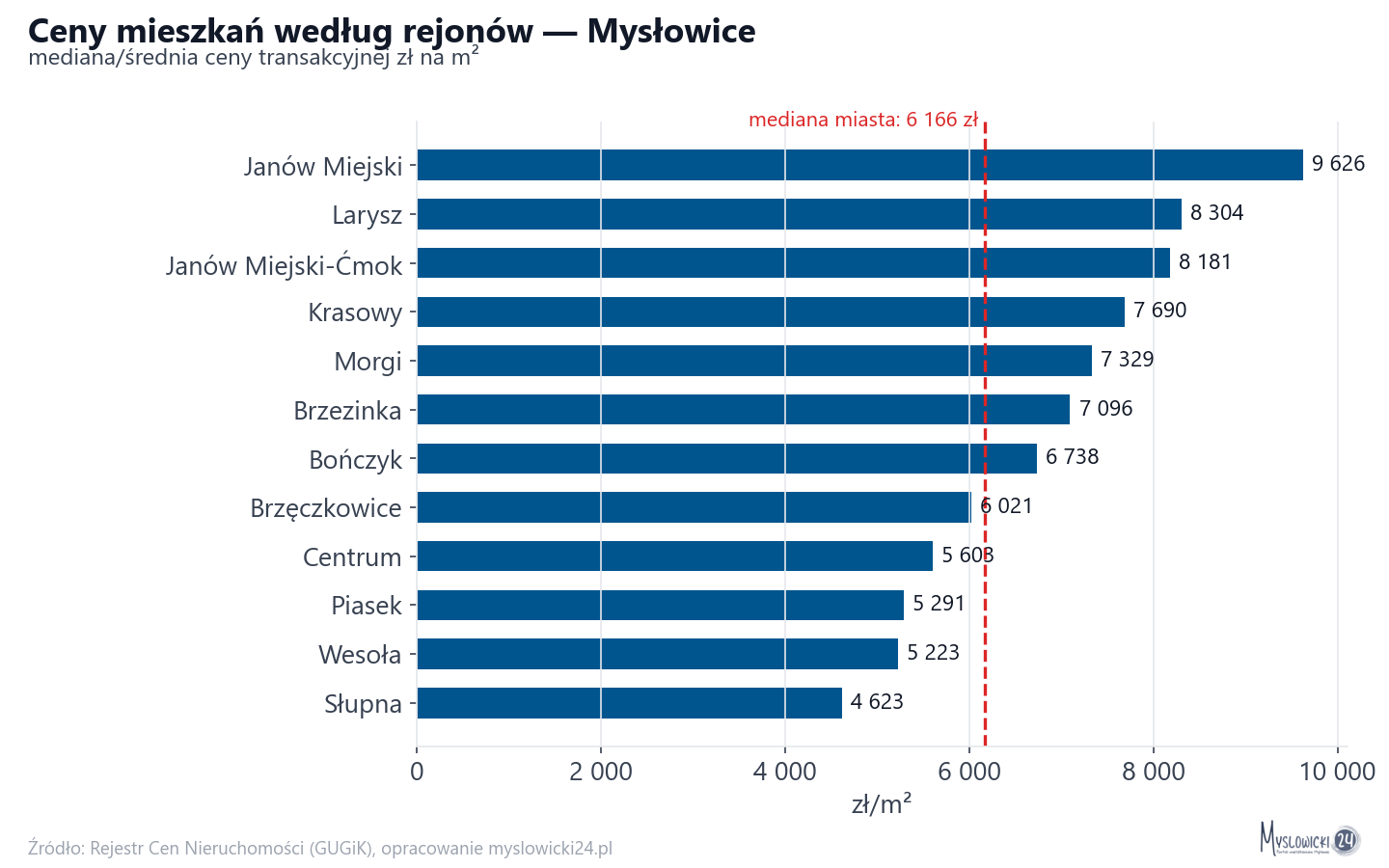 Ceny wg części miasta - Mysłowice