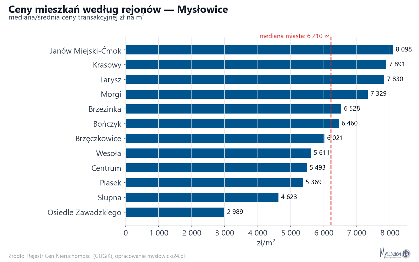 Ceny wg części miasta - Mysłowice