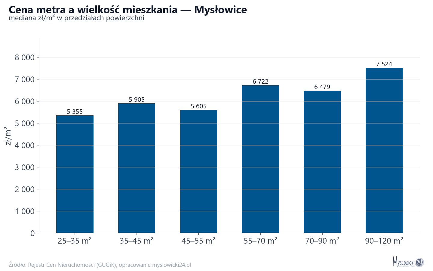 Ceny wg metrażu - Mysłowice
