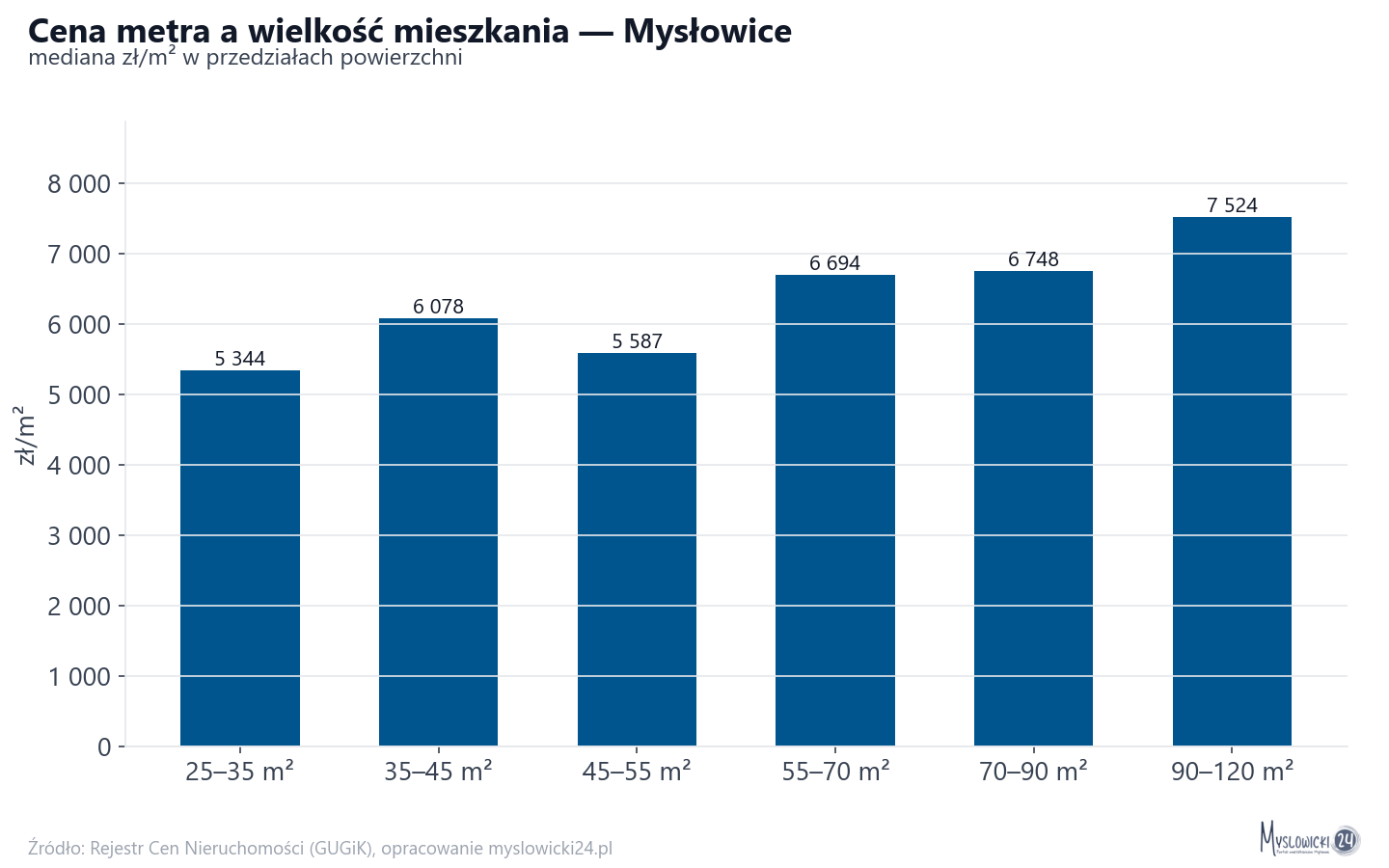 Ceny wg metrażu - Mysłowice