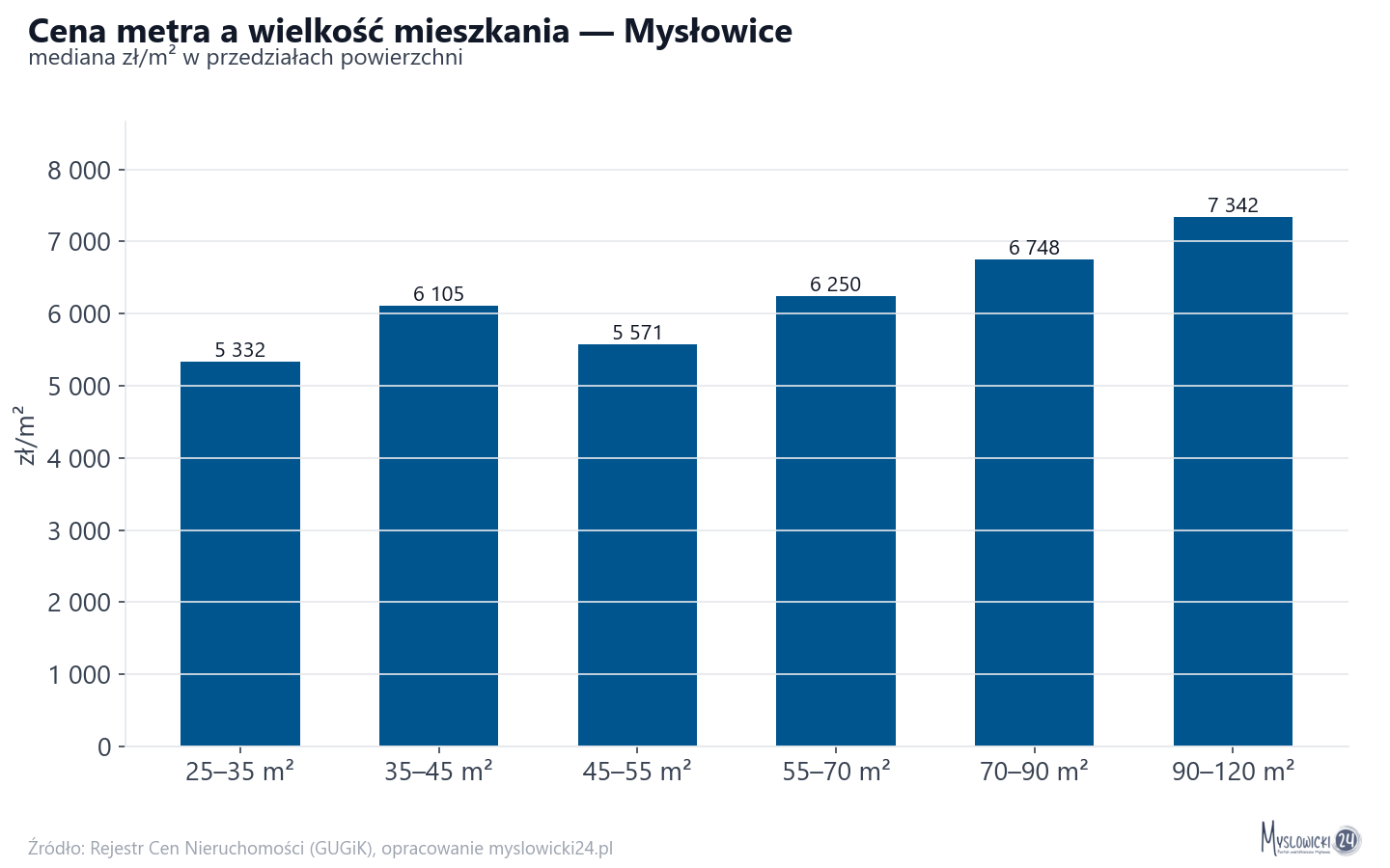 Ceny wg metrażu - Mysłowice