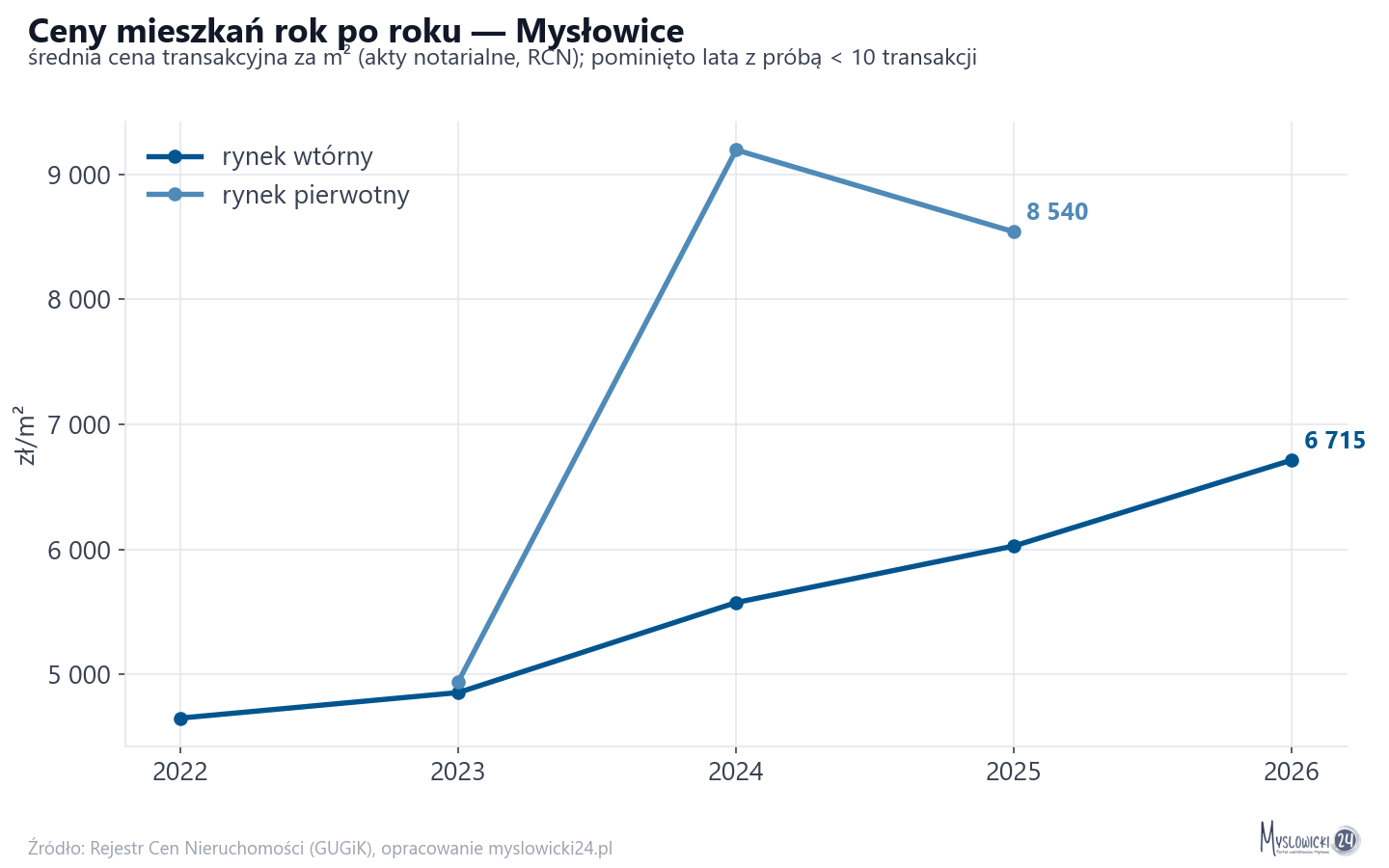 Trend cen - Mysłowice