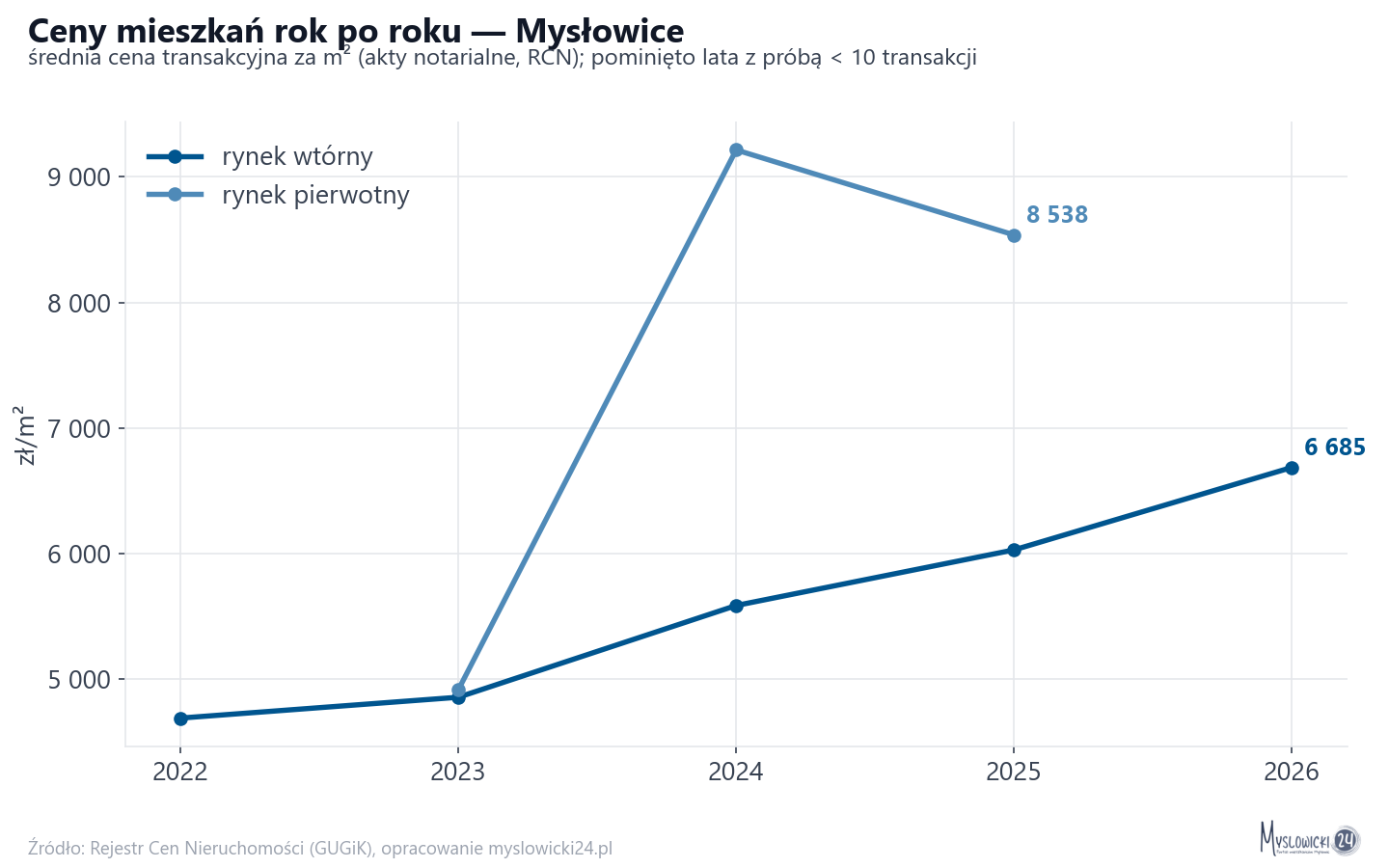 Trend cen - Mysłowice