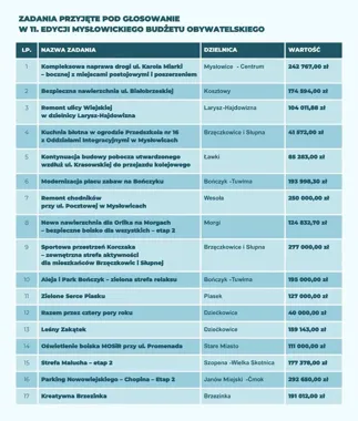 Mysłowicki Budżet Obywatelski. Znamy projekty przyjęte i odrzucone
